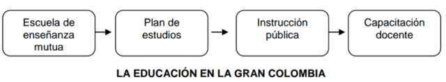 EN LA GRAN COLOMBIA (1819-1830)