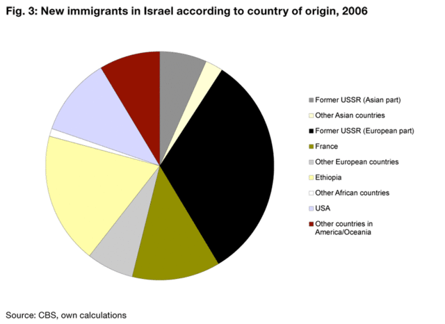 percents of immigration in Israel