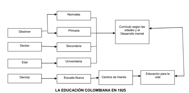 LA EDUCACIÓN COLOMBIANA EN 1925