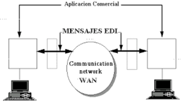Inicio del comercio electrónico o eCommerse (electronic commerce en inglés)