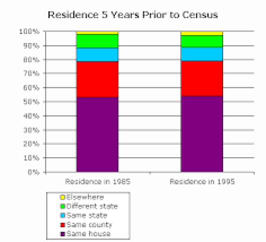 graph of immigration and migration