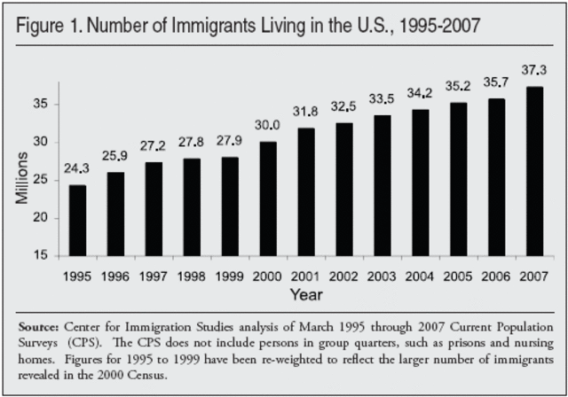 american immigration