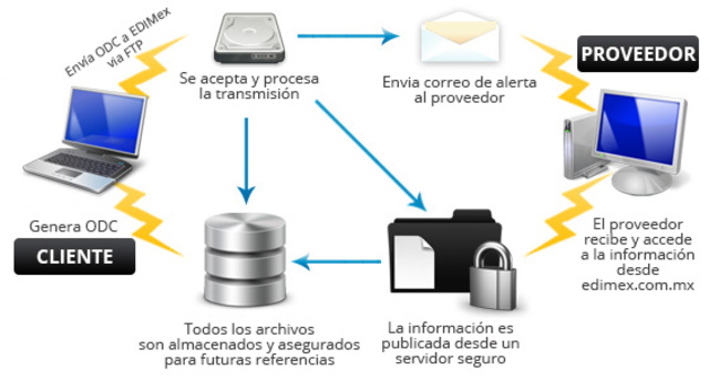EDI-Intercambio electrónico de datos
