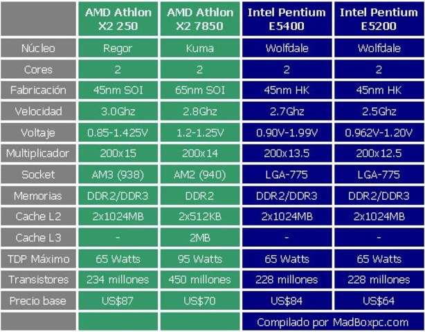 Escala De Tiempo INTEL AMD Timeline Timetoast Timelines