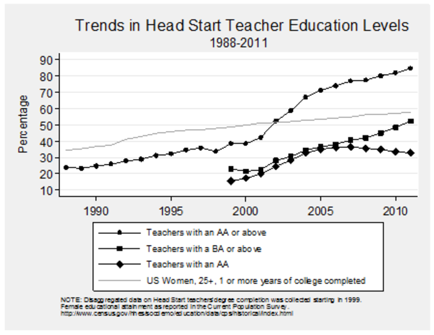 Head Start Completes its initial plan to raise teacher education requirements