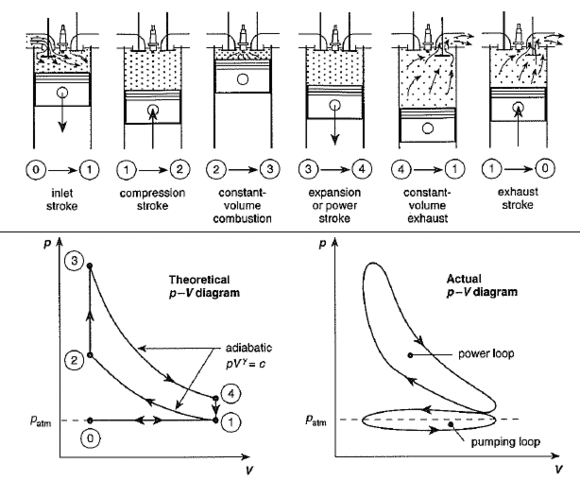 The 4-cycle Engine