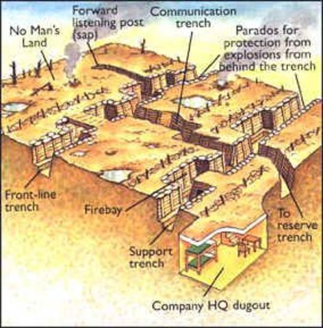 Trench warfare