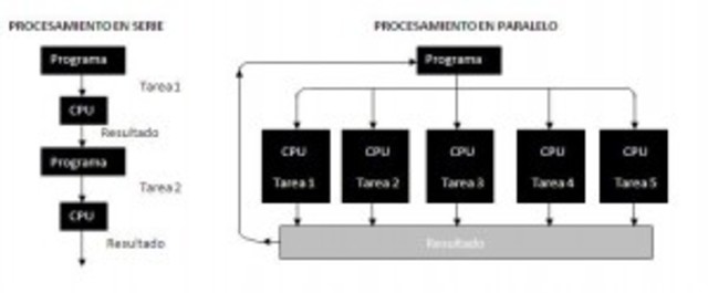 Procesador en paralelo (Quinta generación)