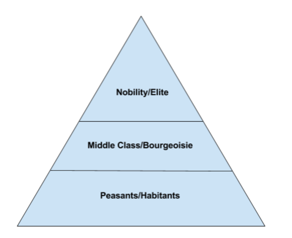 The Social System in New France