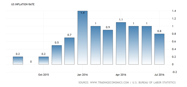 Current inflation rates 2016