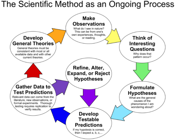 Scientific method