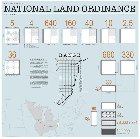 Land Ordinance of 1785 http://www.u-s-history.com/pages/h1150.html