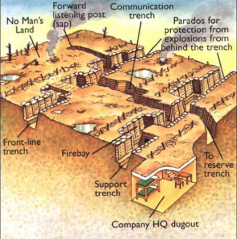 Trench Warfare