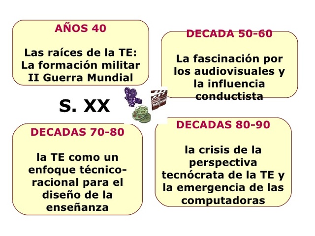 Los&nbsp;años ochenta&nbsp;y noventa.La&nbsp;crisis&nbsp;de&nbsp;la&nbsp;perspectiva&nbsp;tecnócrata&nbsp;sobre&nbsp;la&nbsp;enseñanza&nbsp;y&nbsp;el surgimiento&nbsp;en&nbsp;el&nbsp;interés&nbsp;en&nbsp;las&nbsp;aplicaciones&nbsp;de&nbsp;las&nbsp;tecnologías digitales