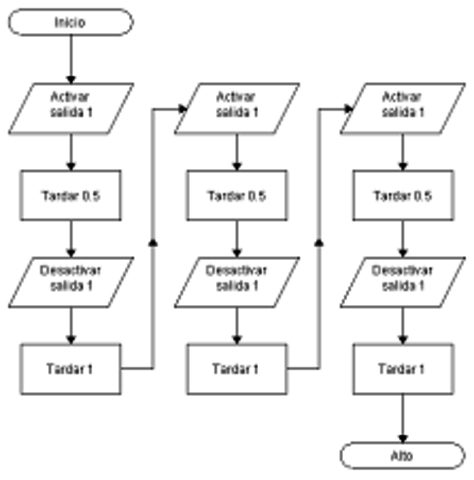 1968 Nace la programación Estructurada