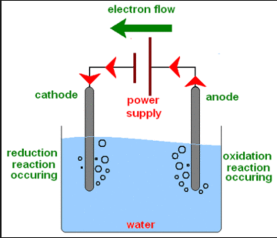 Electrolysis of Water DIscovered