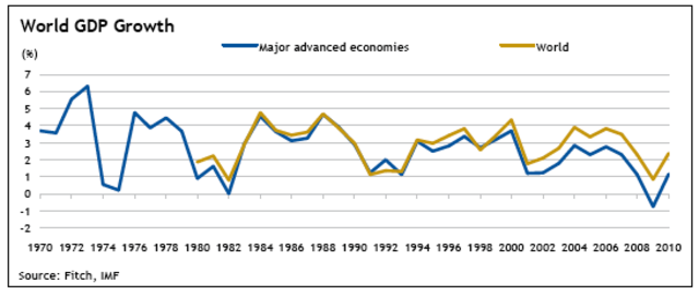 Great global recession occurs, problem for workforce