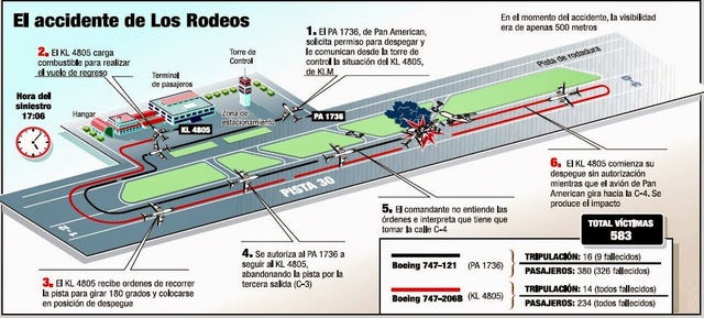 Catástrofe aérea en el aeropuerto de Los Rodeos (Tenerife)