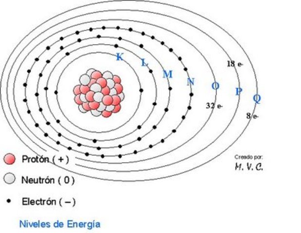 Bohr y los niveles atómicos.