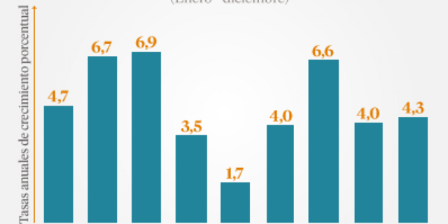 PIB CIERRE 2013 CRECIMIENTO DEL 4.3%