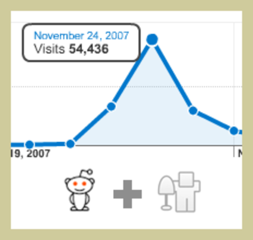 Digg Reverts User Generated Reddit Posts