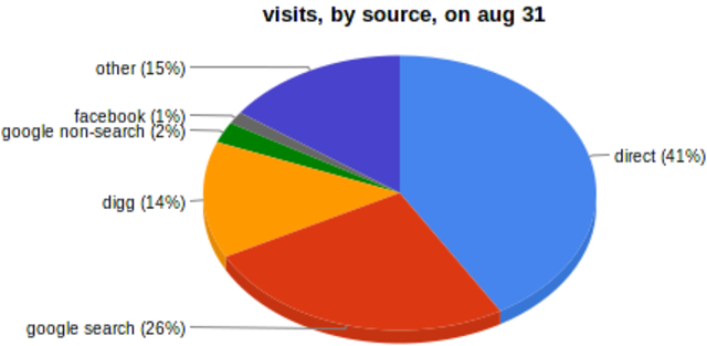 Reddit Reports Traffic Gains