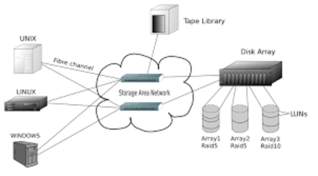 Storage Area Network SAN