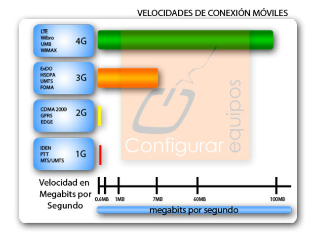 Congestión de las redes
