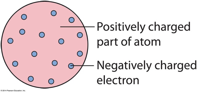 Plum Pudding Model