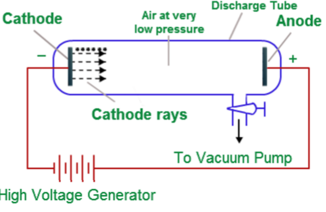 Cathode Ray Tube Experiment
