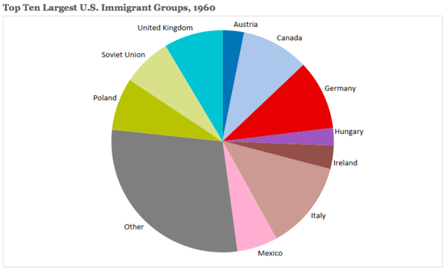 Top Ten Largest Immigrant Groups