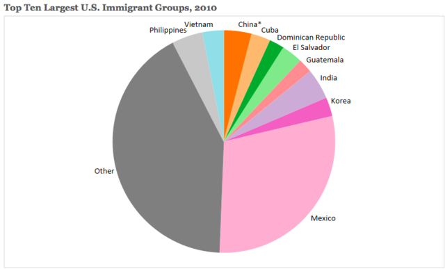Top Ten Largest Immigrant Groups
