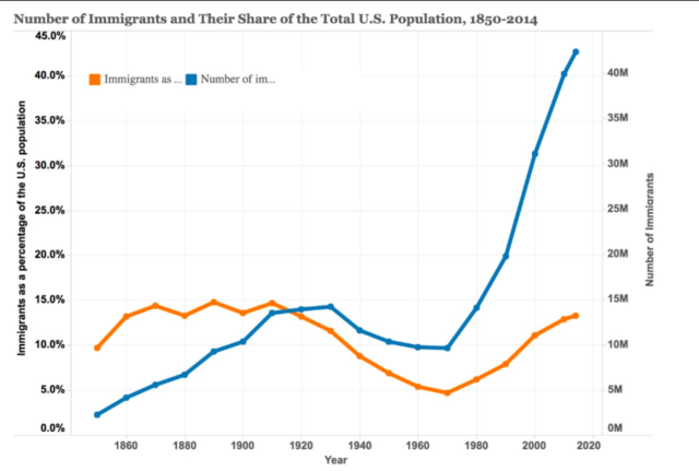 Immigrants as Percentage of U.S. Population