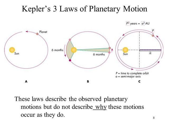 The 3 laws of planetary Motion