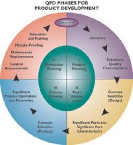 QFD