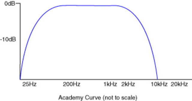 Academy curve