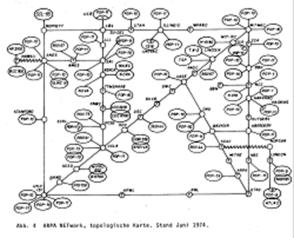 ARPANET-First  Network Invented