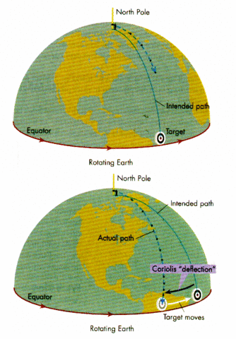 Coriolis effect