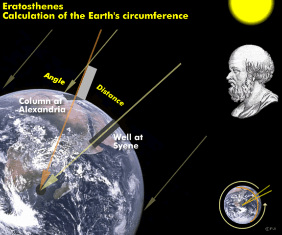 Eratosthenes measures the circumference of the earth with surprising accuracy!
