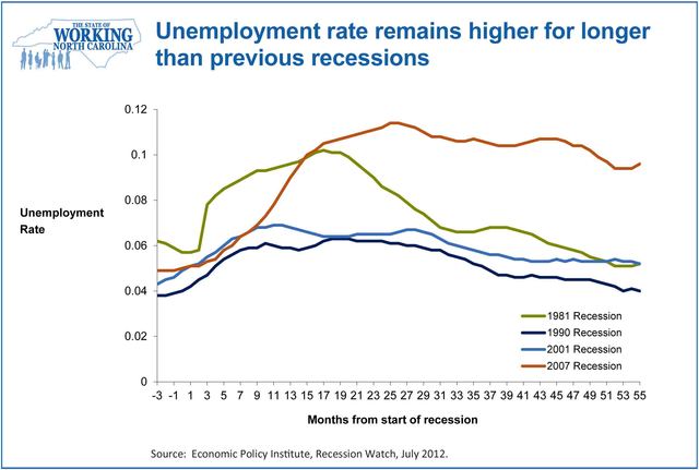 Job Losses in NC