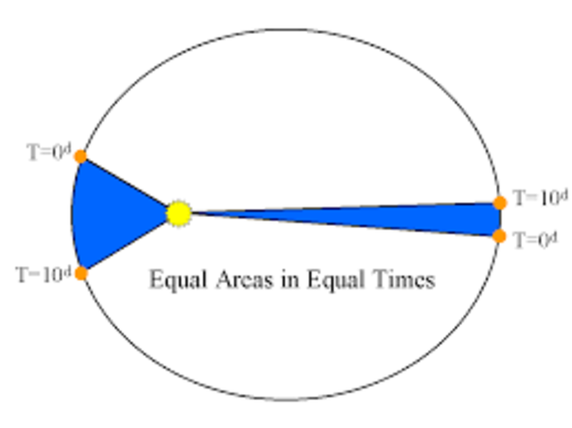 Laws of Planetary Motions
