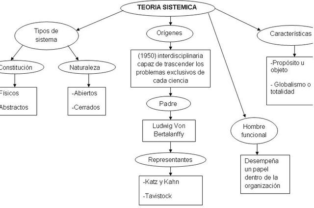 Teoría de los sistemas