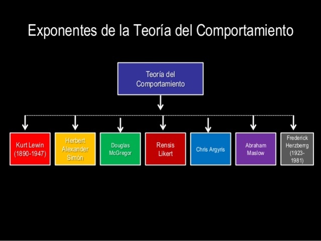 Exponentes del comportamiento organizacional
