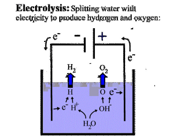 Electrolysis Discovered