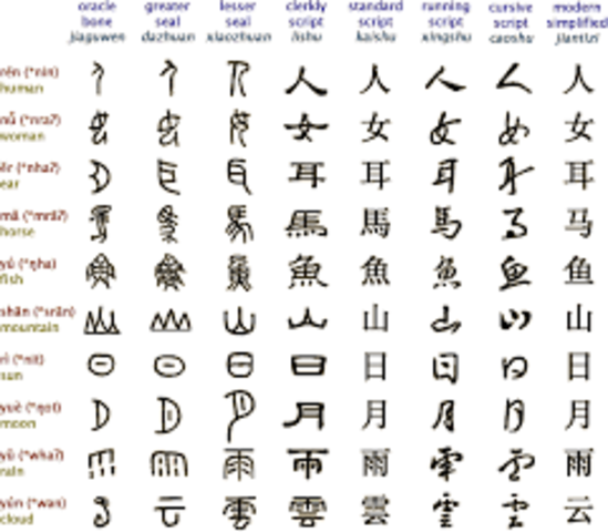2000 B.C.E Development of Chinese Writing