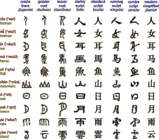 2,000 BCE- Developmnt of Chinese writing