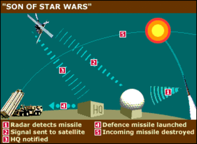 "Star Wars" Strategic Defense Intiative