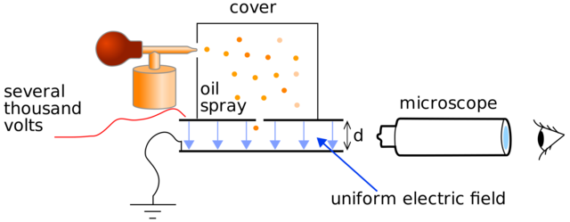 Millikan OIl Drop Experiment