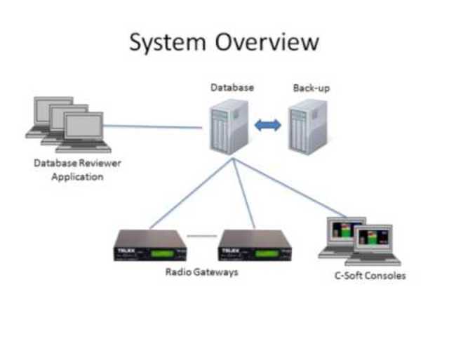 Telex Messaging Network