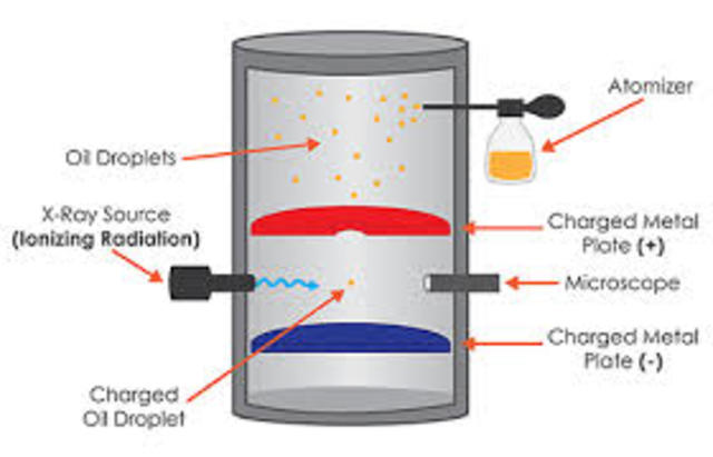 Millikan Oil Drop Experiment